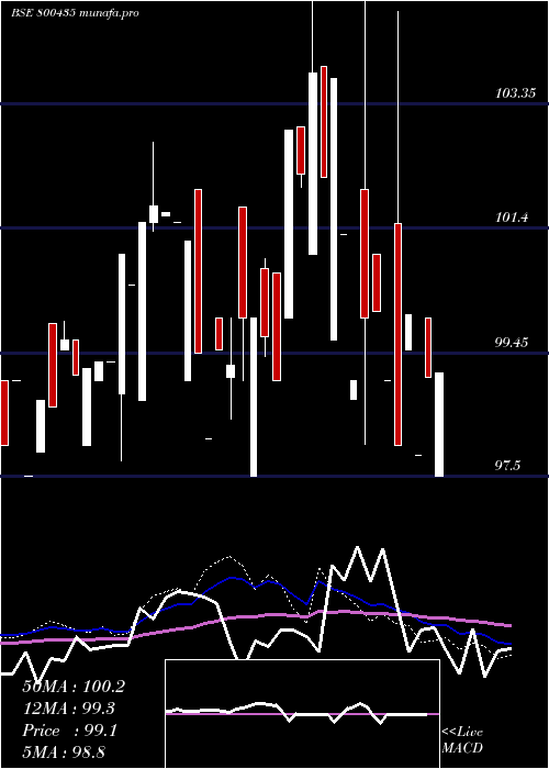 weekly chart 699goi2051
