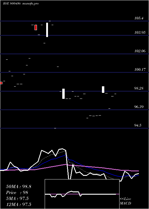 Daily chart 695goi2061