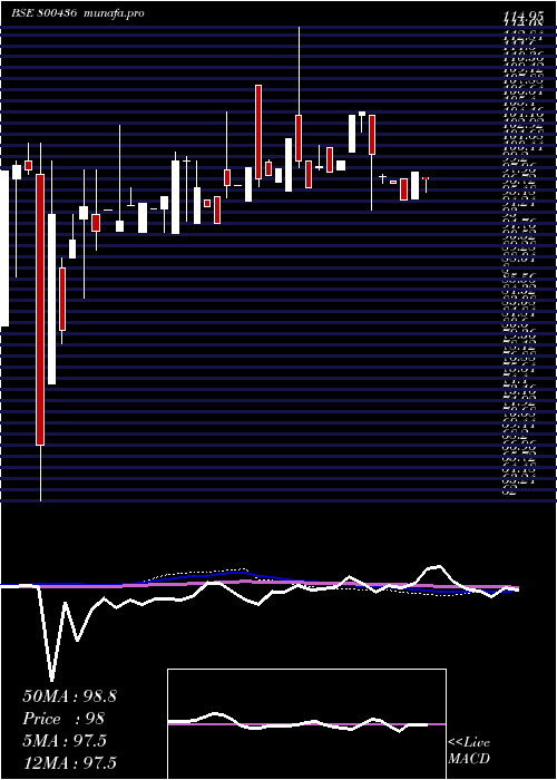 monthly chart 695goi2061