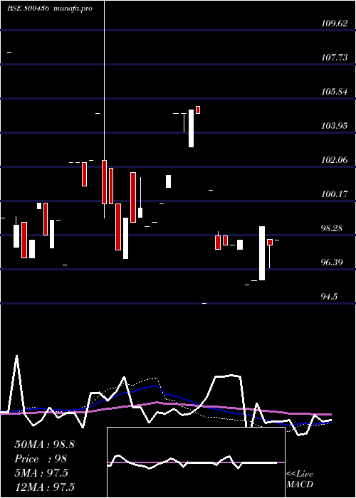 weekly chart 695goi2061