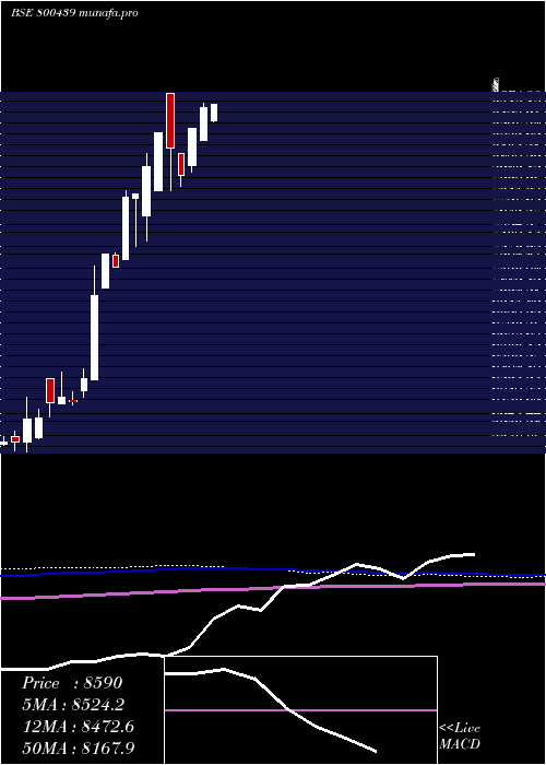  monthly chart Sgbmarch30