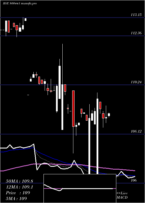Daily chart 754goi2036