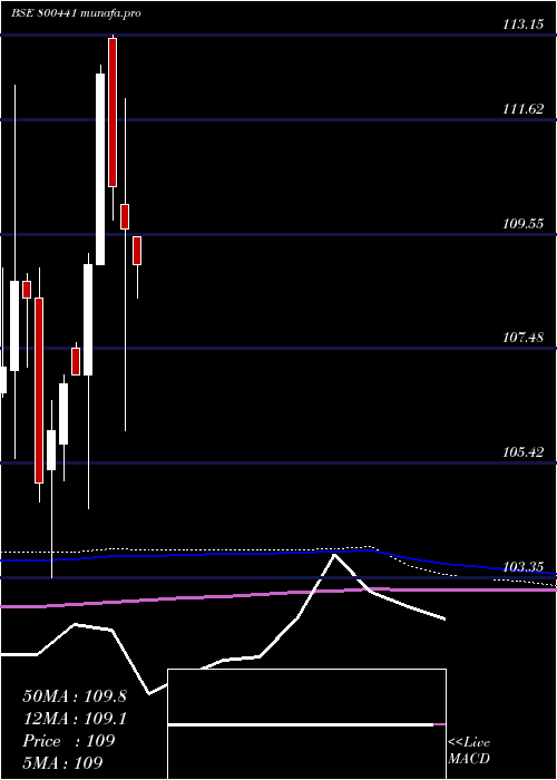 monthly chart 754goi2036