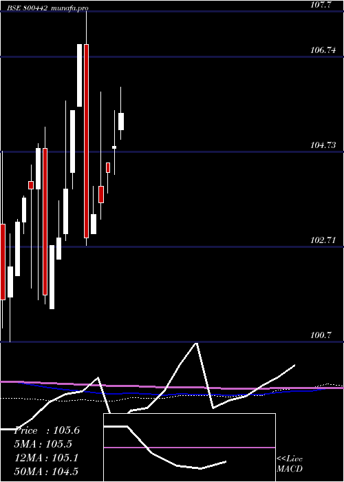 monthly chart 738goi2027