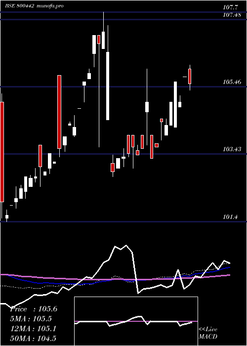 weekly chart 738goi2027