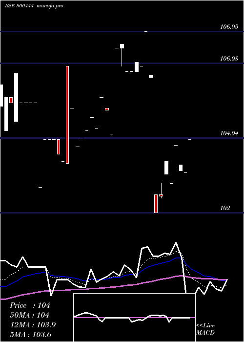 Daily chart 71goi2029
