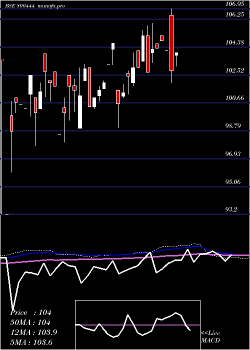 monthly chart 71goi2029