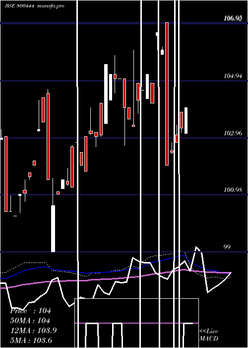 weekly chart 71goi2029
