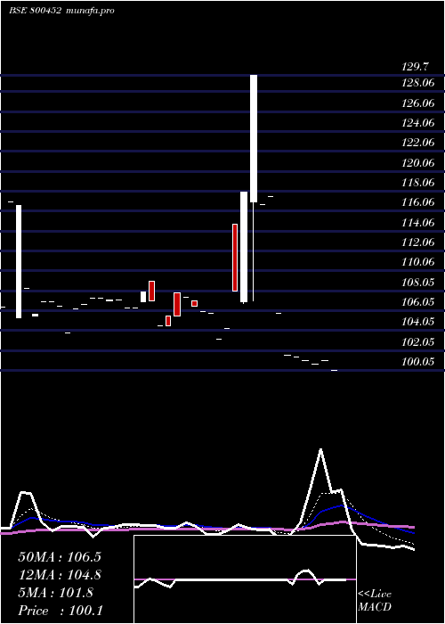  Daily chart 736goi2052
