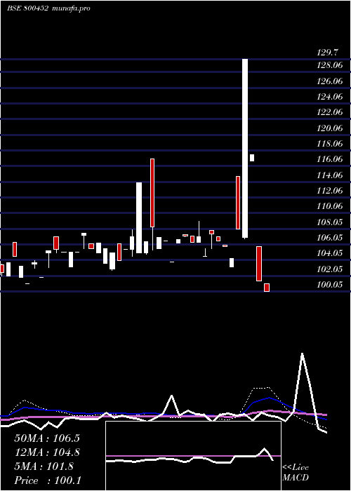  weekly chart 736goi2052