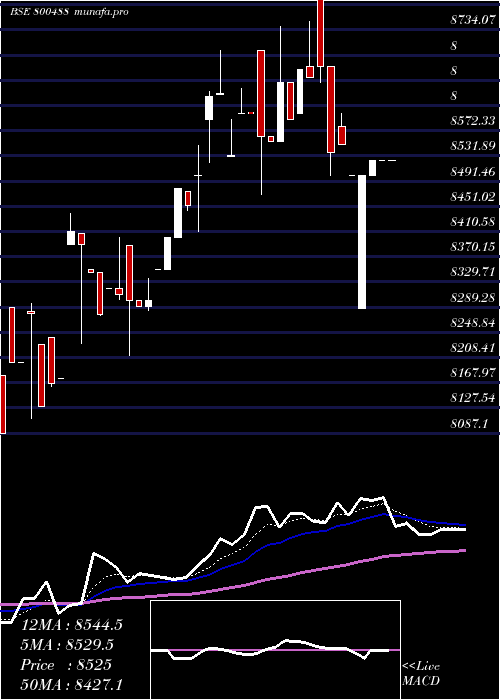  Daily chart Sgbaug30