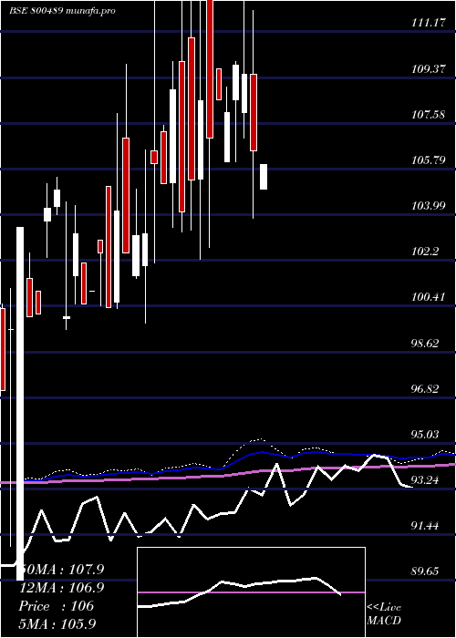 monthly chart 74goi2062