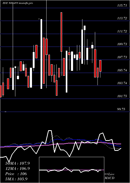 weekly chart 74goi2062