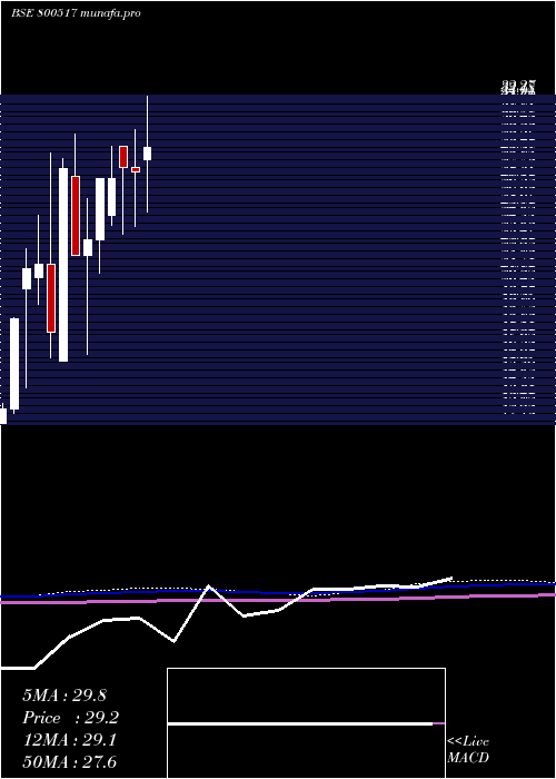  monthly chart Gs19sep2058