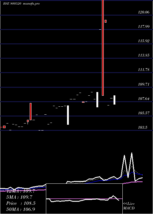  Daily chart 726goi2032