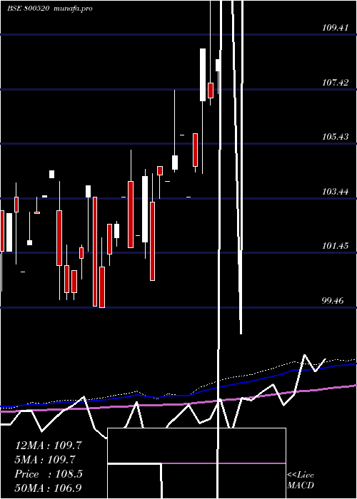  monthly chart 726goi2032
