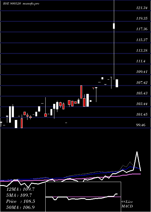  weekly chart 726goi2032