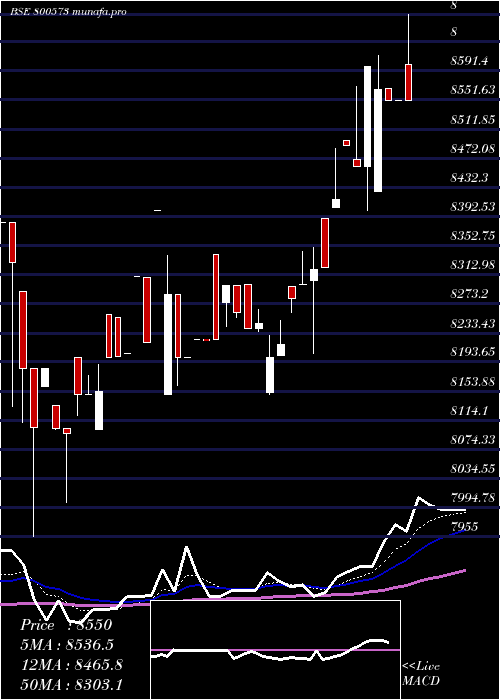  Daily chart Sgbdec30