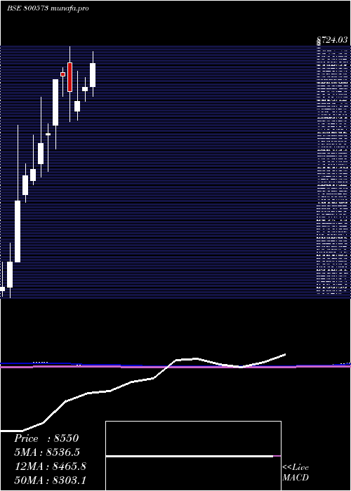  monthly chart Sgbdec30