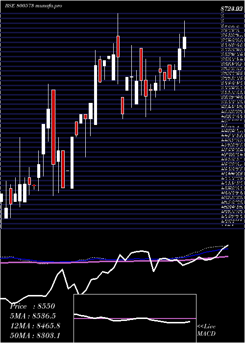  weekly chart Sgbdec30