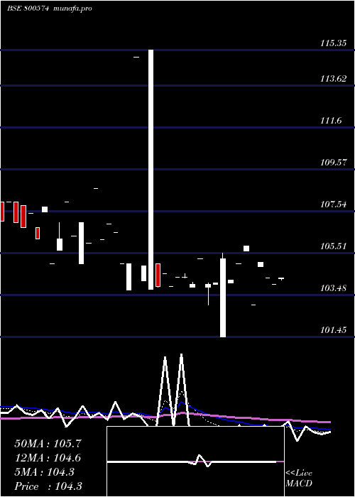  Daily chart 741goi36