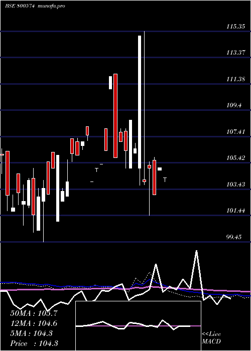  monthly chart 741goi36