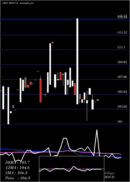  weekly chart 741goi36