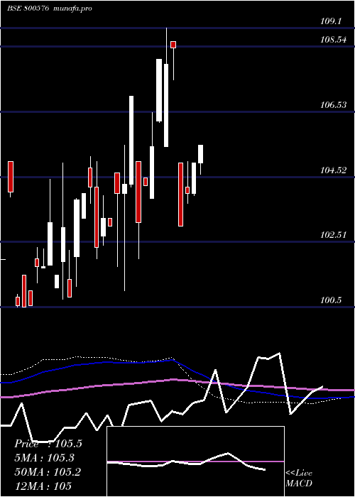 monthly chart 726goi2033