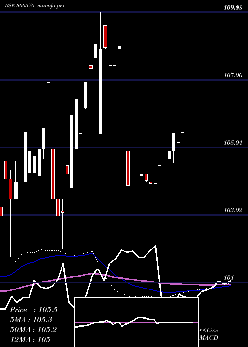 weekly chart 726goi2033