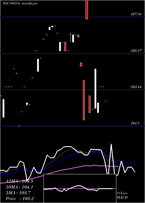  Daily chart 73goi2053