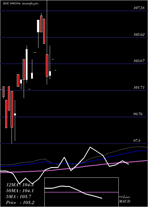  monthly chart 73goi2053