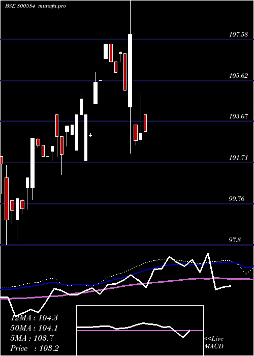  weekly chart 73goi2053