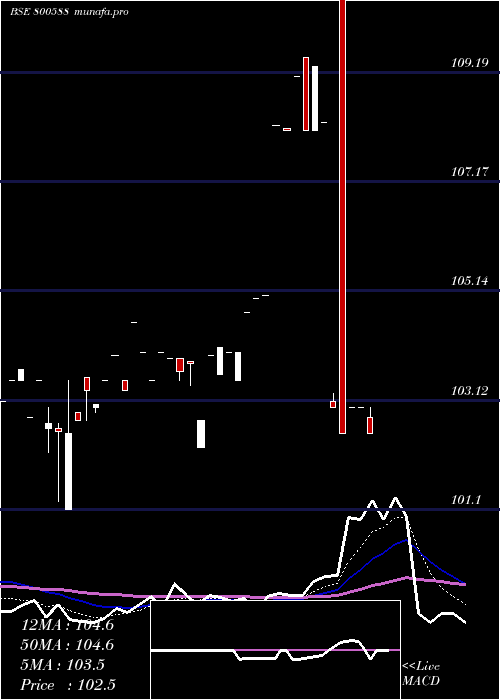 Daily chart 725goi2063