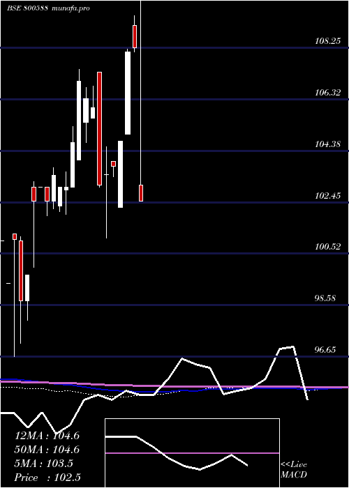 monthly chart 725goi2063