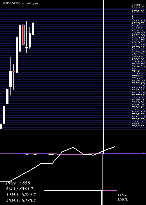  monthly chart Sgbsep31