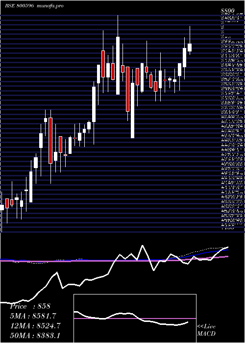  weekly chart Sgbsep31