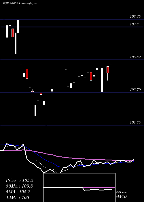  Daily chart 718gs2037
