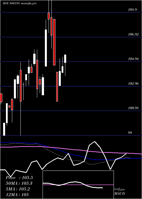  monthly chart 718gs2037