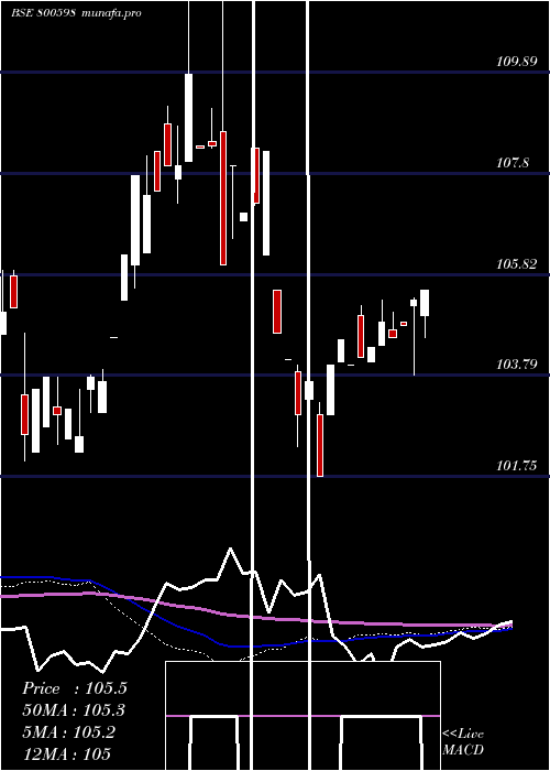  weekly chart 718gs2037