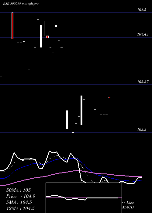  Daily chart 718gs2033