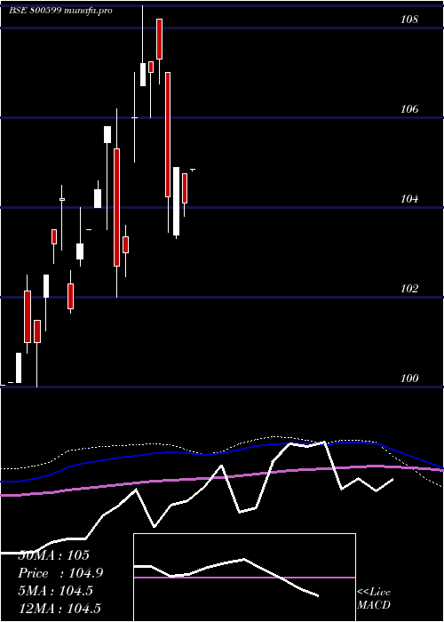  monthly chart 718gs2033