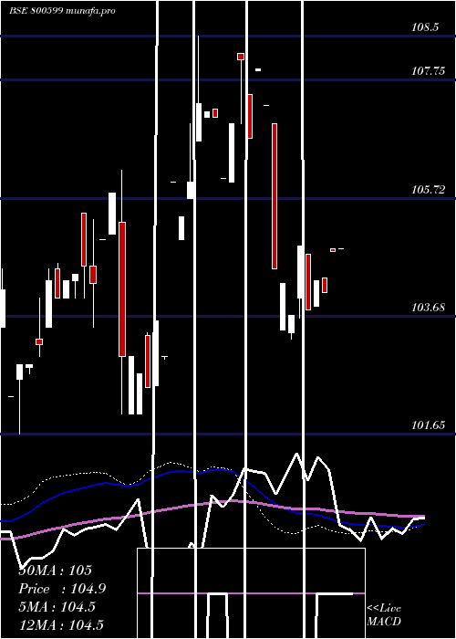  weekly chart 718gs2033