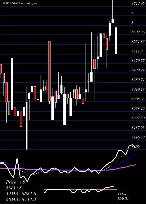  Daily chart Sgbdec31