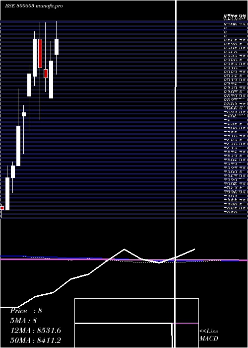  monthly chart Sgbdec31