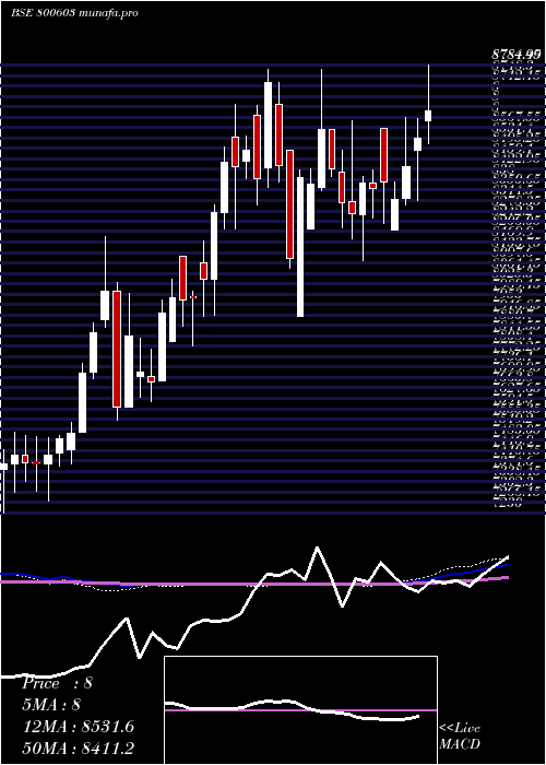  weekly chart Sgbdec31