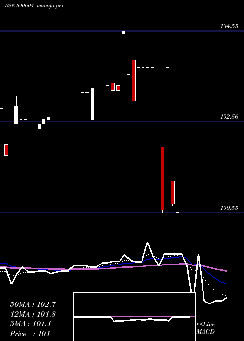  Daily chart 733gs26j24