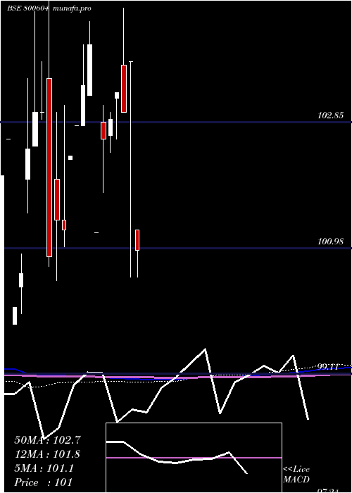  monthly chart 733gs26j24