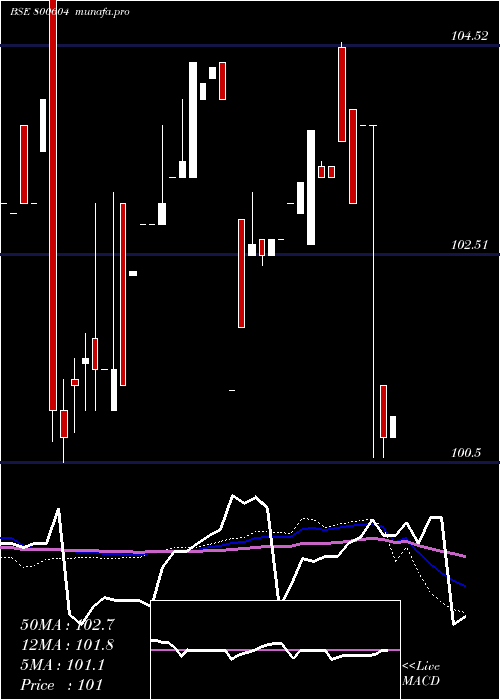 weekly chart 733gs26j24