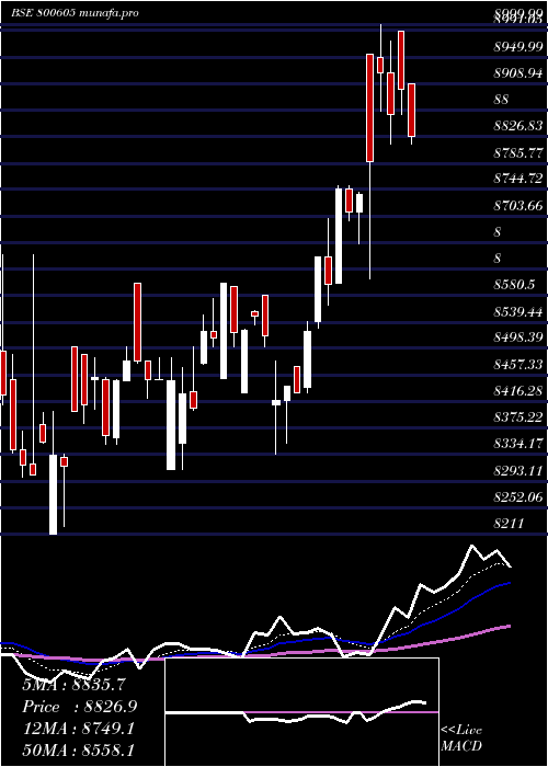  Daily chart Sgbfeb32