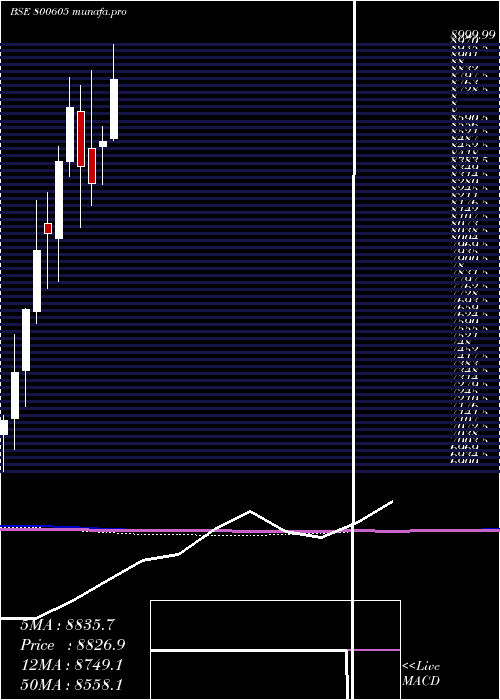  monthly chart Sgbfeb32